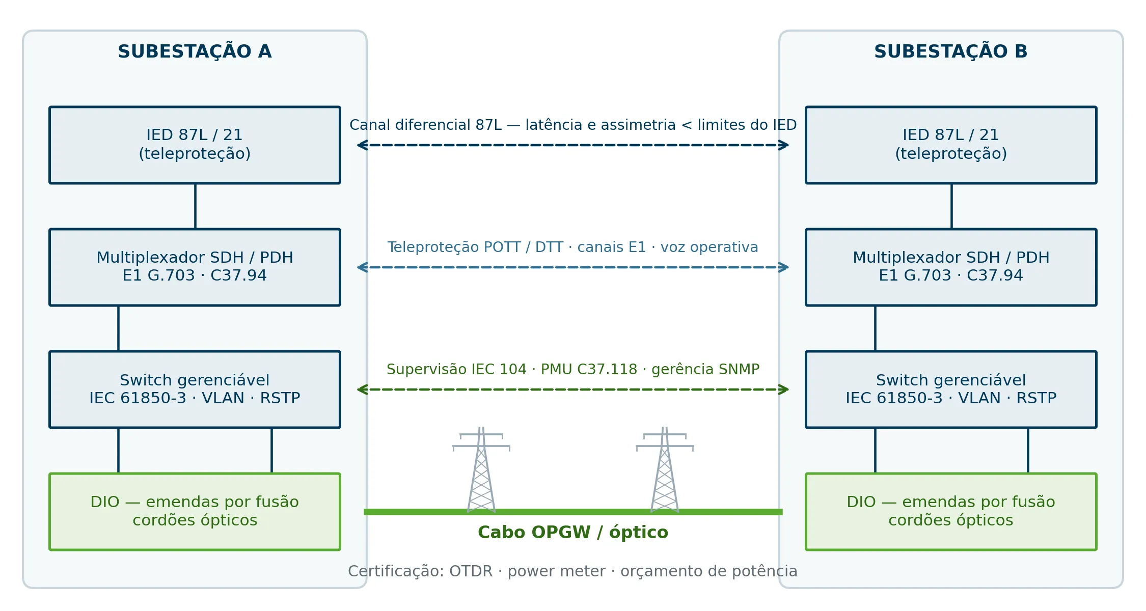 Enlace de comunicação entre subestações — fibra, transmissão SDH/PDH e aplicações de proteção.